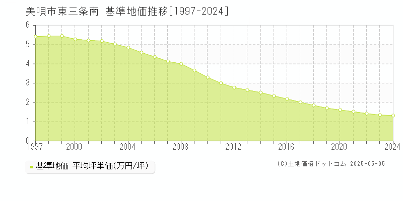 美唄市東三条南の基準地価推移グラフ 