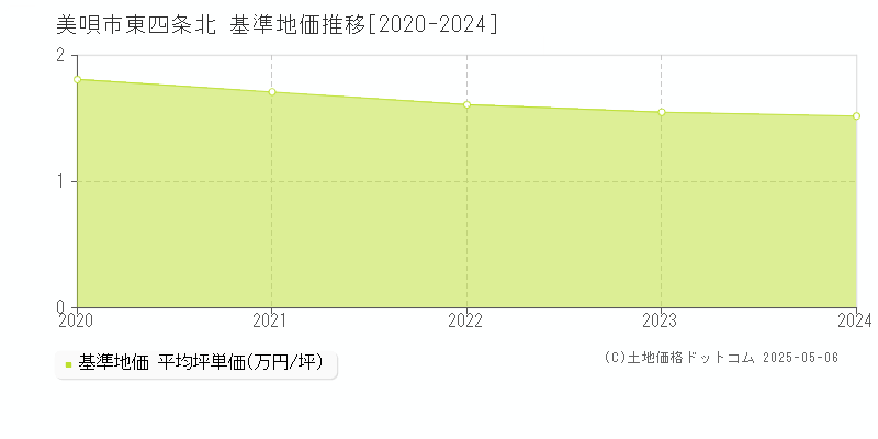 東四条北(美唄市)の基準地価推移グラフ(坪単価)[2020-2024年]