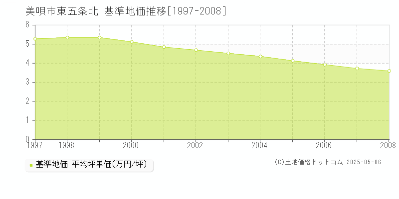 東五条北(美唄市)の基準地価推移グラフ(坪単価)[1997-2008年]