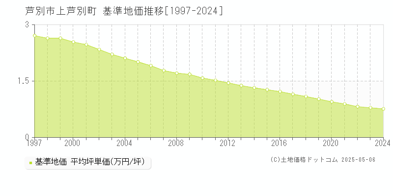 上芦別町(芦別市)の基準地価推移グラフ(坪単価)[1997-2024年]