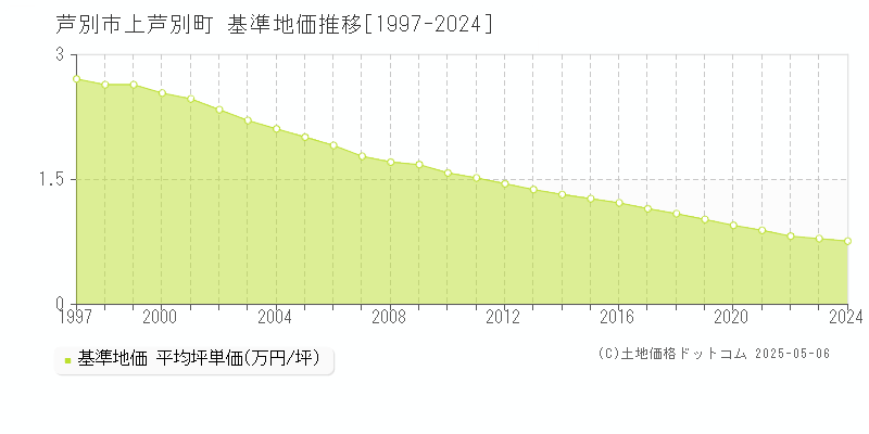 芦別市上芦別町の基準地価推移グラフ 