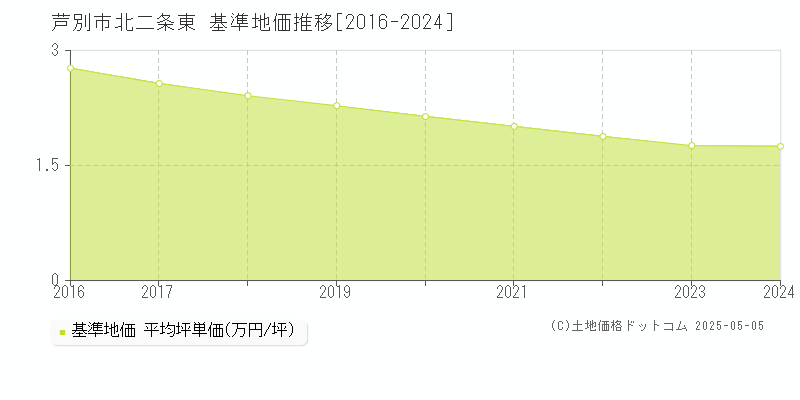 北二条東(芦別市)の基準地価推移グラフ(坪単価)[2016-2024年]