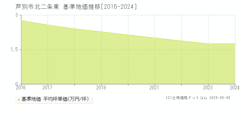 芦別市北二条東の基準地価推移グラフ 