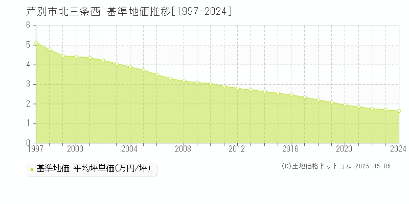北三条西(芦別市)の基準地価推移グラフ(坪単価)[1997-2024年]