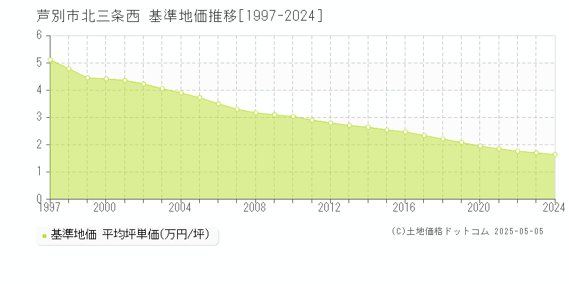 芦別市北三条西の基準地価推移グラフ 