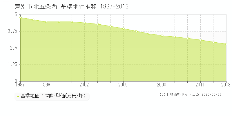 北五条西(芦別市)の基準地価推移グラフ(坪単価)[1997-2013年]