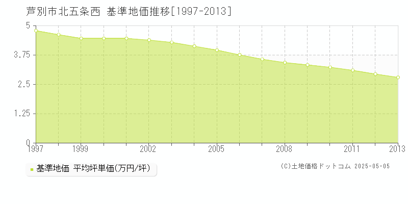 芦別市北五条西の基準地価推移グラフ 