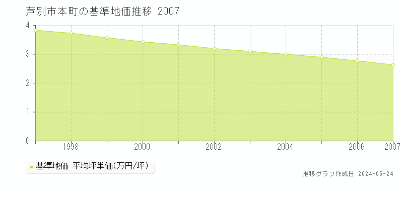 芦別市本町の基準地価推移グラフ 
