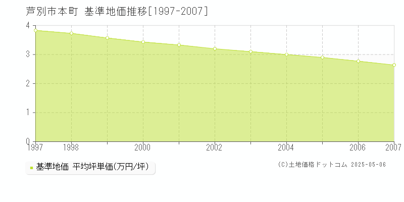 本町(芦別市)の基準地価推移グラフ(坪単価)[1997-2007年]