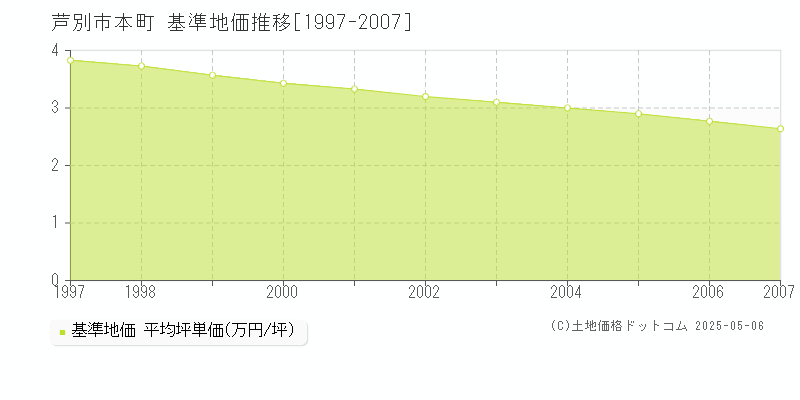 芦別市本町の基準地価推移グラフ 