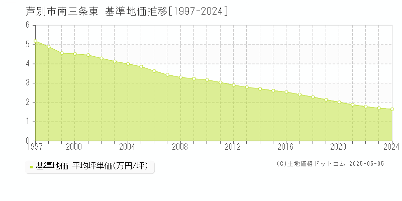 南三条東(芦別市)の基準地価推移グラフ(坪単価)[1997-2024年]