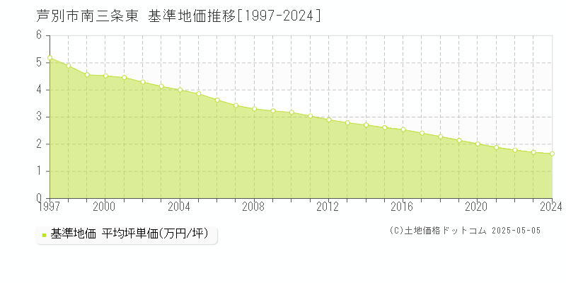 芦別市南三条東の基準地価推移グラフ 