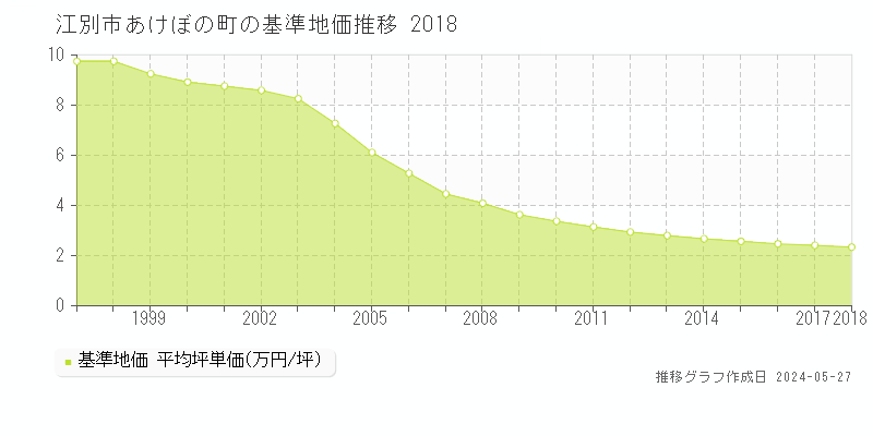 江別市あけぼの町の基準地価推移グラフ 