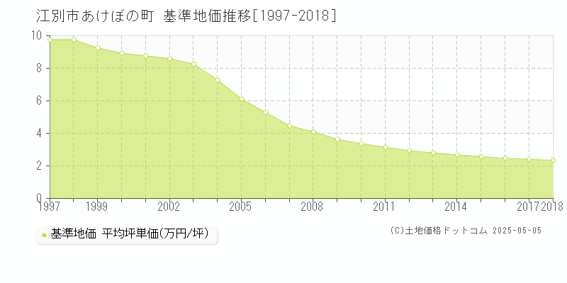あけぼの町(江別市)の基準地価推移グラフ(坪単価)[1997-2018年]
