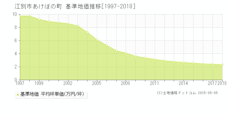 江別市あけぼの町の基準地価推移グラフ 