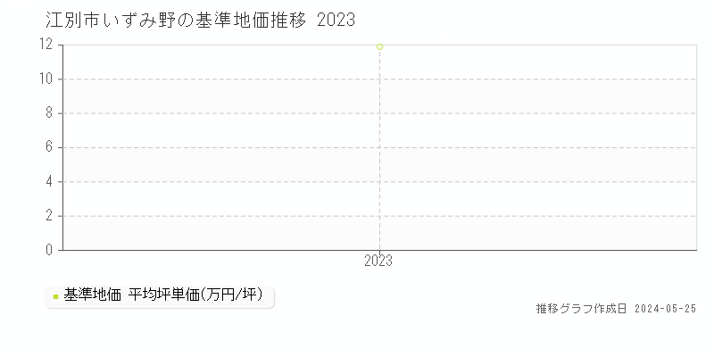 江別市いずみ野の基準地価推移グラフ 
