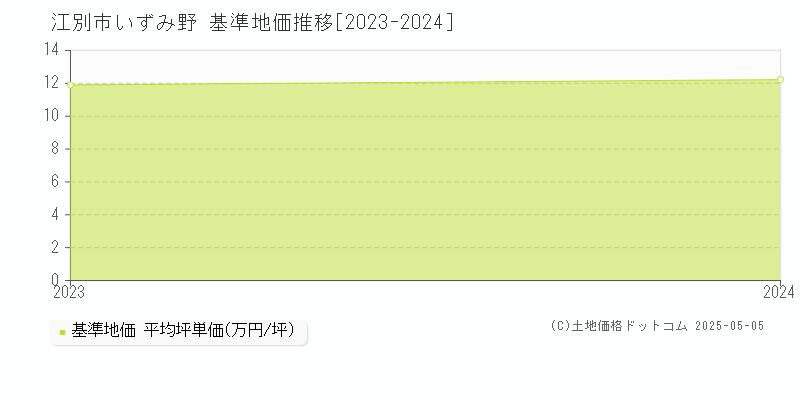 いずみ野(江別市)の基準地価推移グラフ(坪単価)[2023-2024年]