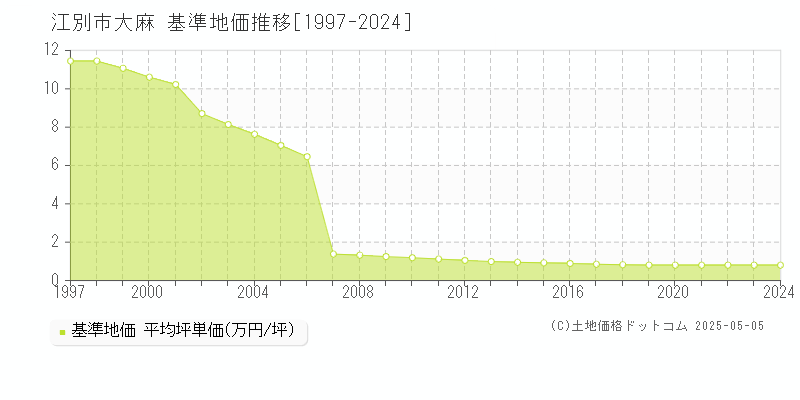大麻(江別市)の基準地価推移グラフ(坪単価)[1997-2024年]