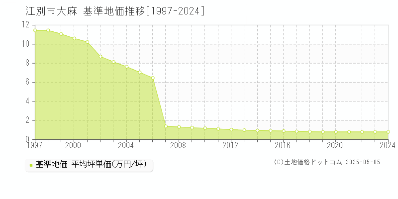 江別市大麻の基準地価推移グラフ 