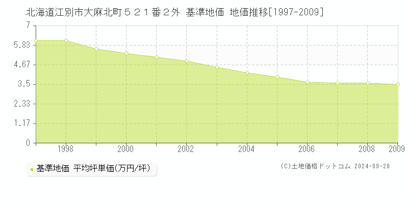 北海道江別市大麻北町５２１番２外 基準地価 地価推移[1997-2009]