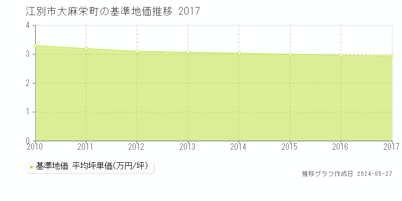 江別市大麻栄町の基準地価推移グラフ 