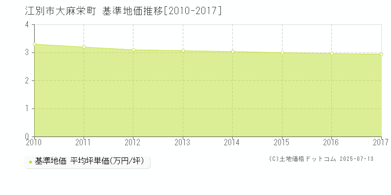 大麻栄町(江別市)の基準地価推移グラフ(坪単価)[2010-2017年]
