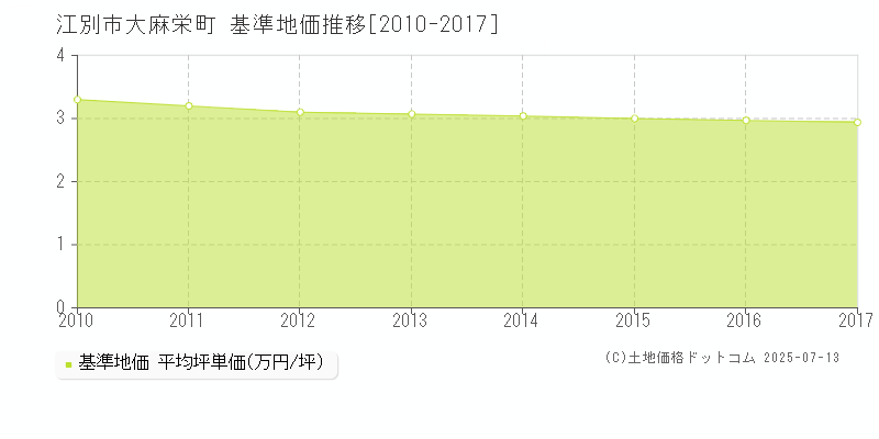 江別市大麻栄町の基準地価推移グラフ 