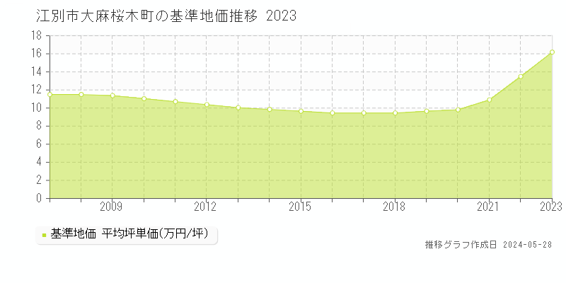 江別市大麻桜木町の基準地価推移グラフ 