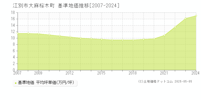 大麻桜木町(江別市)の基準地価推移グラフ(坪単価)[2007-2024年]