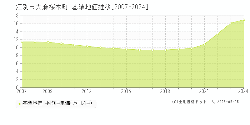 江別市大麻桜木町の基準地価推移グラフ 