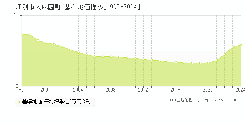 江別市大麻園町の基準地価推移グラフ 