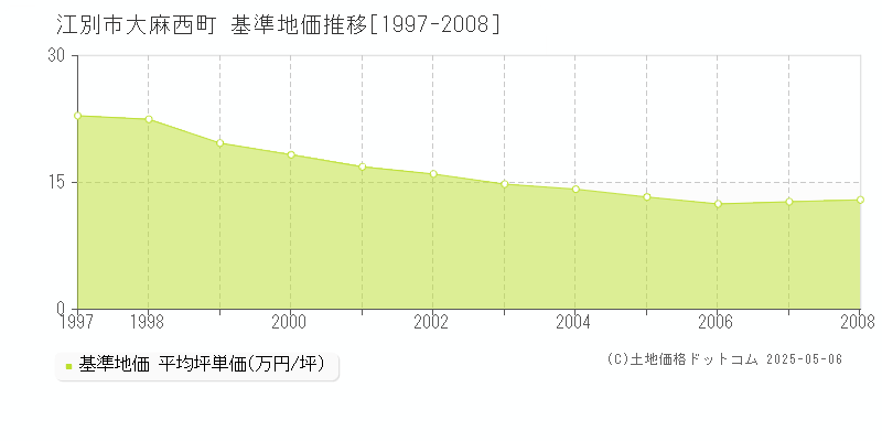 大麻西町(江別市)の基準地価推移グラフ(坪単価)[1997-2008年]