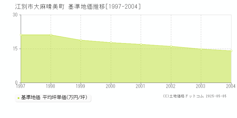 大麻晴美町(江別市)の基準地価推移グラフ(坪単価)[1997-2004年]