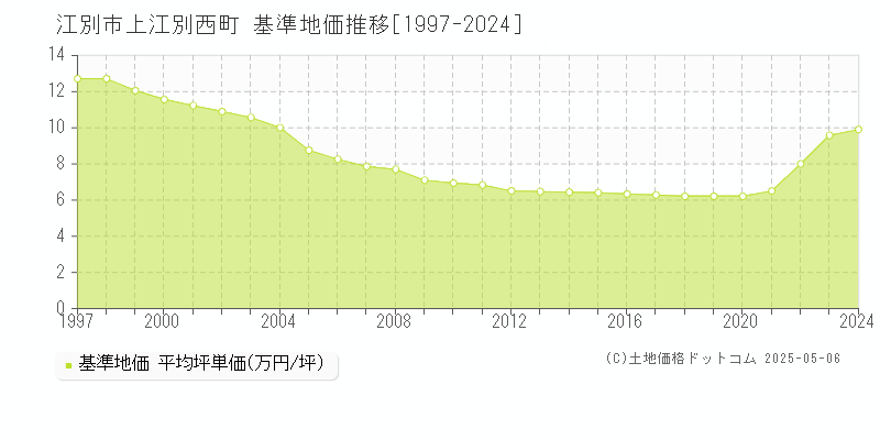 上江別西町(江別市)の基準地価推移グラフ(坪単価)[1997-2024年]