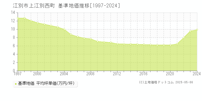 江別市上江別西町の基準地価推移グラフ 