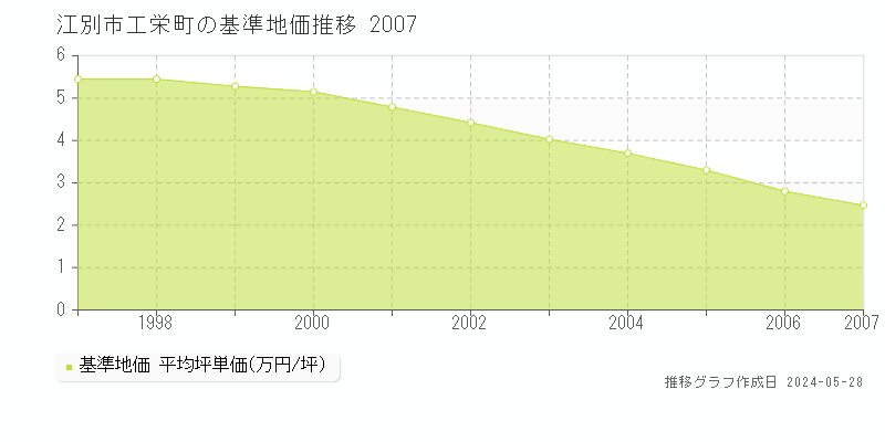 江別市工栄町の基準地価推移グラフ 