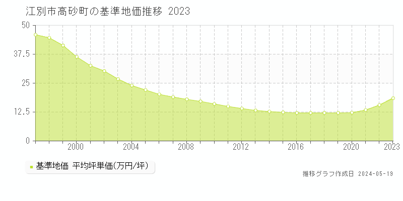 江別市高砂町の基準地価推移グラフ 