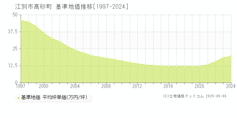 高砂町(江別市)の基準地価推移グラフ(坪単価)[1997-2024年]