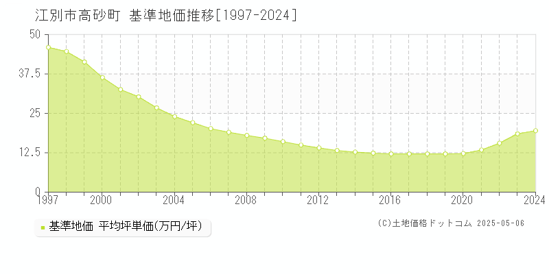 江別市高砂町の基準地価推移グラフ 