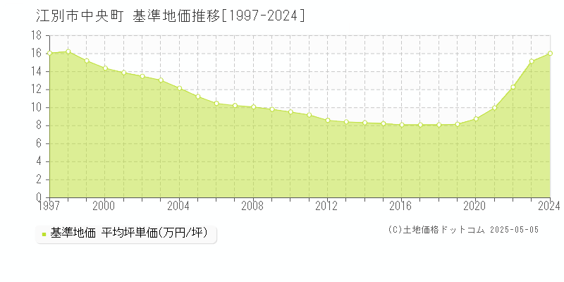 中央町(江別市)の基準地価推移グラフ(坪単価)[1997-2024年]