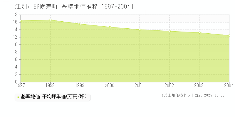 野幌寿町(江別市)の基準地価推移グラフ(坪単価)[1997-2004年]
