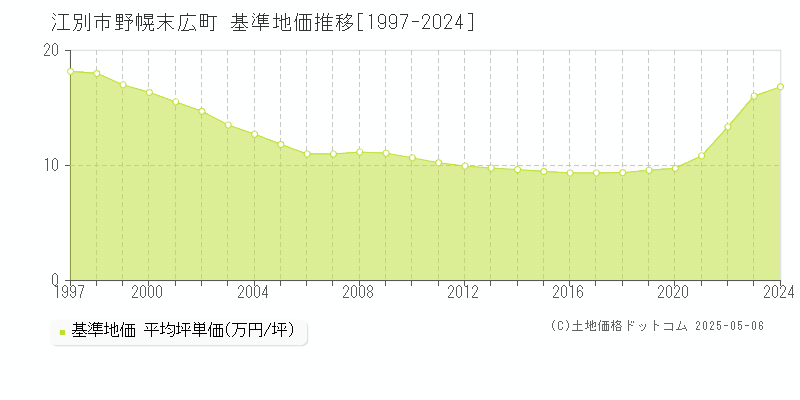 野幌末広町(江別市)の基準地価推移グラフ(坪単価)[1997-2024年]