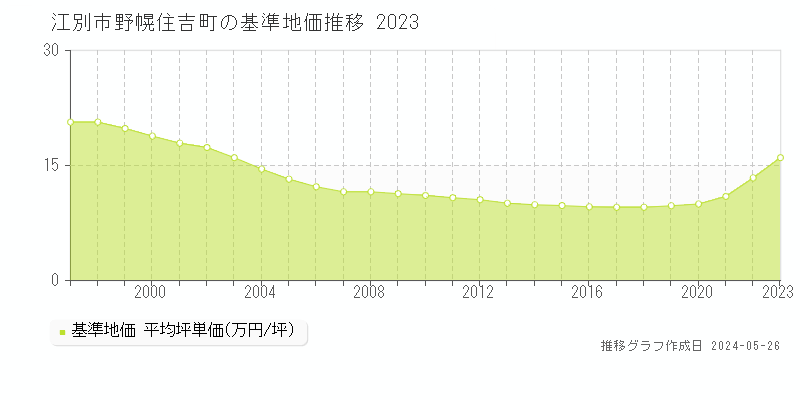 江別市野幌住吉町の基準地価推移グラフ 