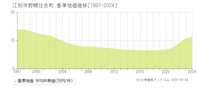 野幌住吉町(江別市)の基準地価推移グラフ(坪単価)[1997-2024年]