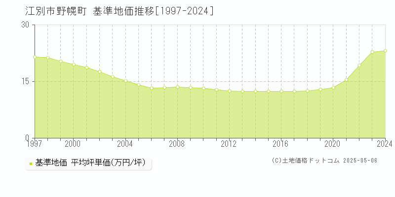 野幌町(江別市)の基準地価推移グラフ(坪単価)[1997-2024年]