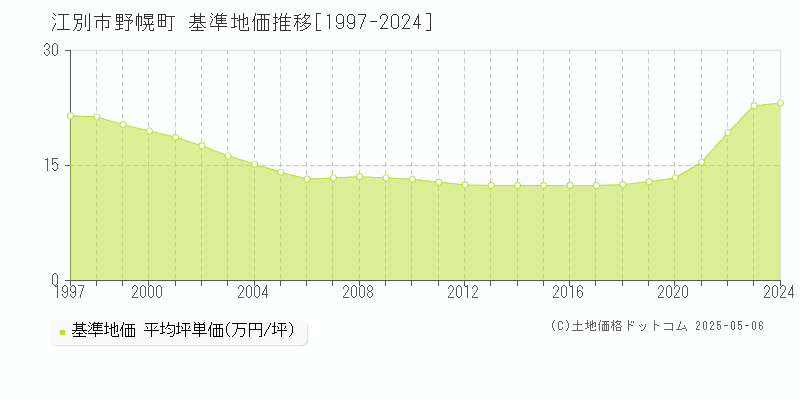 江別市野幌町の基準地価推移グラフ 