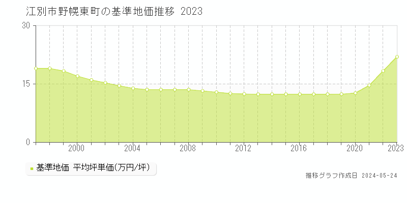 江別市野幌東町の基準地価推移グラフ 