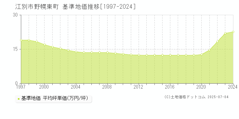 野幌東町(江別市)の基準地価推移グラフ(坪単価)[1997-2024年]