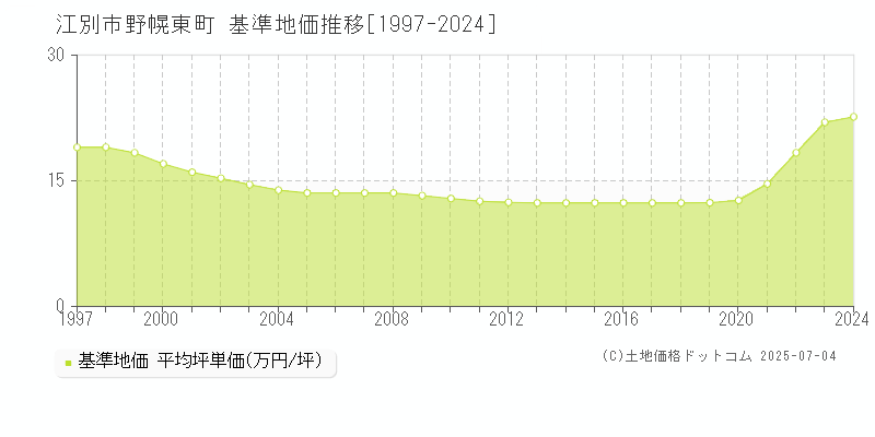 江別市野幌東町の基準地価推移グラフ 