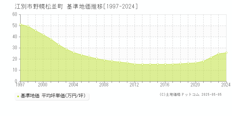 野幌松並町(江別市)の基準地価推移グラフ(坪単価)[1997-2024年]